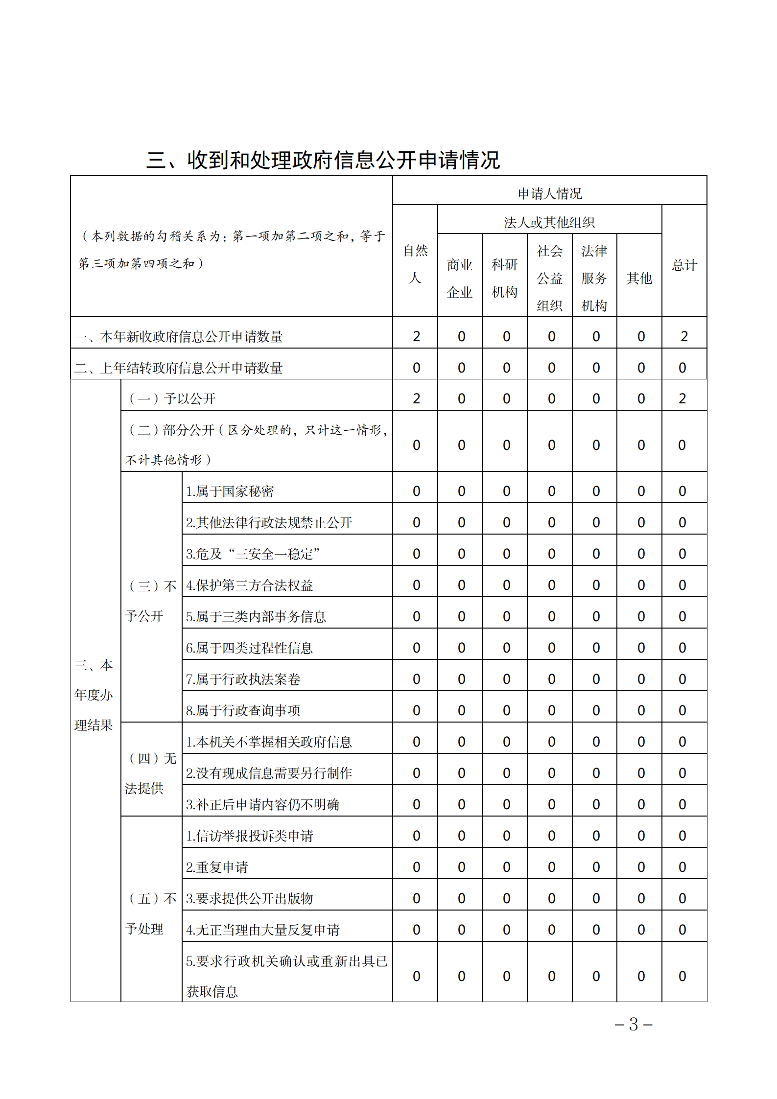 广东省民族宗教事务委员会2024年政府信息公开工作年度报告_03.png